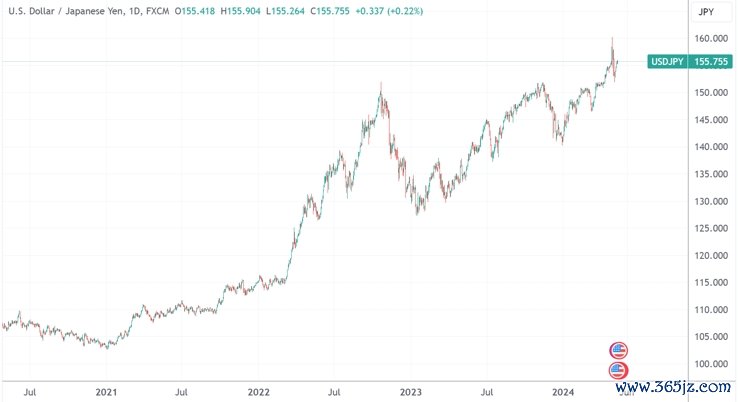 （美元/日元日线图，来源：TradingView）